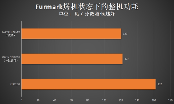 iGame RTX 3050评测：白色战甲，给力3风扇