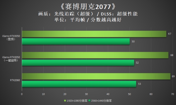 iGame RTX 3050评测：白色战甲，给力3风扇