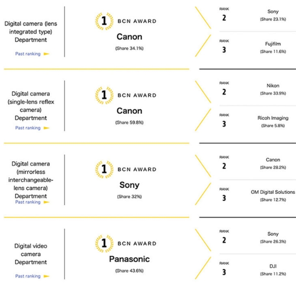 索尼和佳能还不如松下卖的好？日本相机2021年销量排名