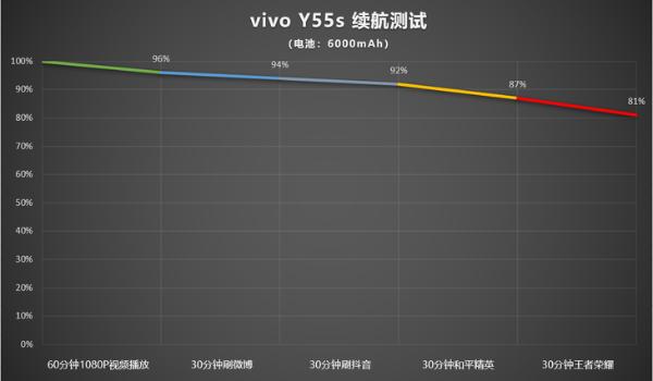 千元长续航手机新选择 vivo Y55s带来续航突破