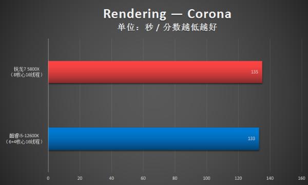 锐龙7 5800X胜i5-12600K！2千价位游戏CPU还得是锐龙