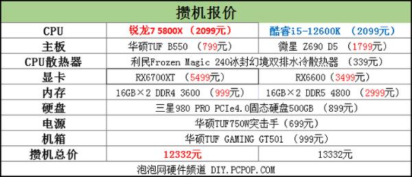 锐龙7 5800X胜i5-12600K！2千价位游戏CPU还得是锐龙