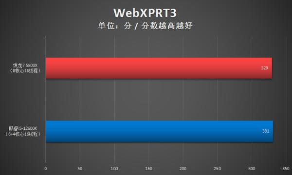 锐龙7 5800X胜i5-12600K！2千价位游戏CPU还得是锐龙