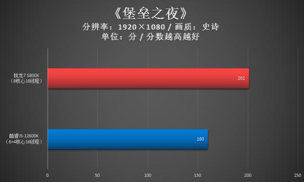 锐龙7 5800X胜i5-12600K！2千价位游戏CPU还得是锐龙