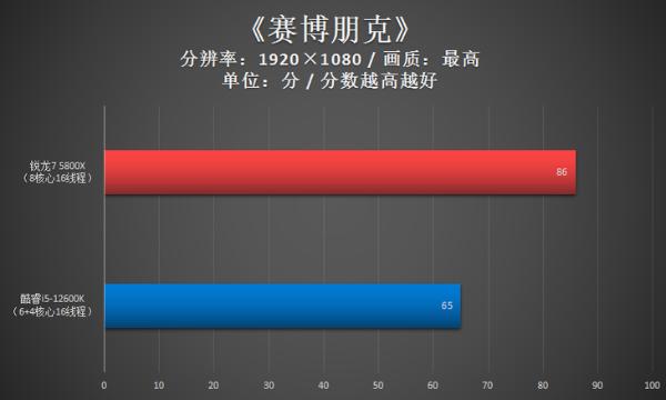 锐龙7 5800X胜i5-12600K！2千价位游戏CPU还得是锐龙