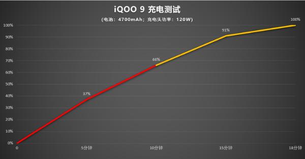 iQOO 9评测：再无短板的直屏电竞旗舰