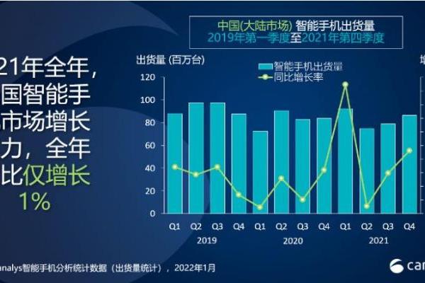 Canalys：2021年中国智能手机增长乏力 OV坐稳前二