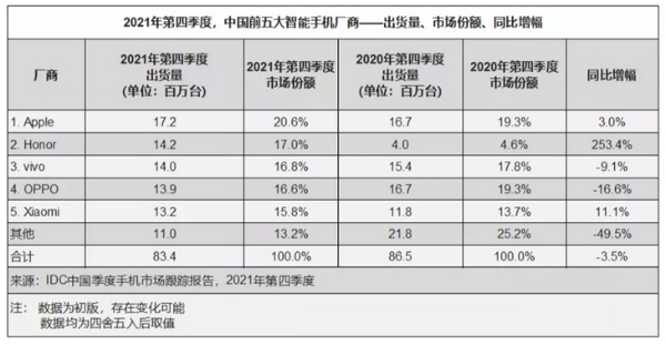 OPPO 折叠屏领域增长迅速 OPPO Find N占据6.1%市场份额