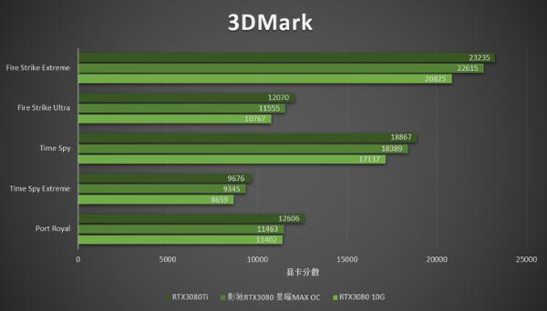 影驰RTX 3080 星曜MAX OC评测：4K旗舰卡显存再升级