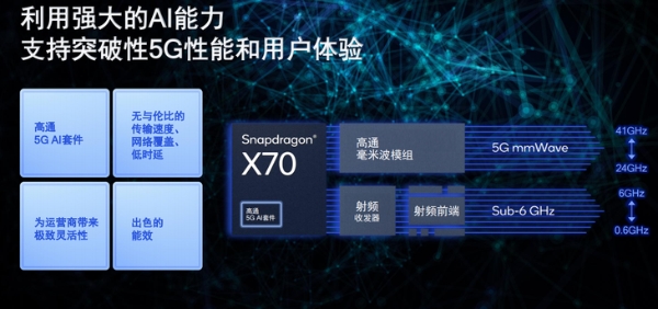 加入全球首个5G AI处理器 高通发布骁龙X70 正式发布