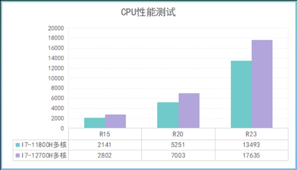 12代i7+满血RTX3060 华硕天选3评测