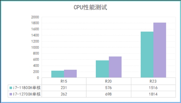 12代i7+满血RTX3060 华硕天选3评测