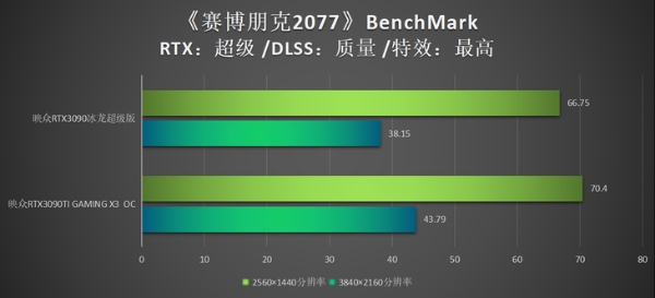 映众RTX3090TI显卡首测：NV硬核新卡皇登临