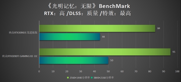 映众RTX3090TI显卡首测：NV硬核新卡皇登临