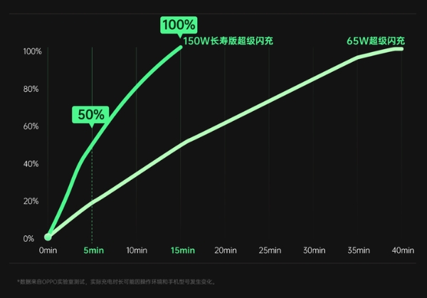 全新充电技术充满亮点，OPPO多项内容亮相MWC 2022