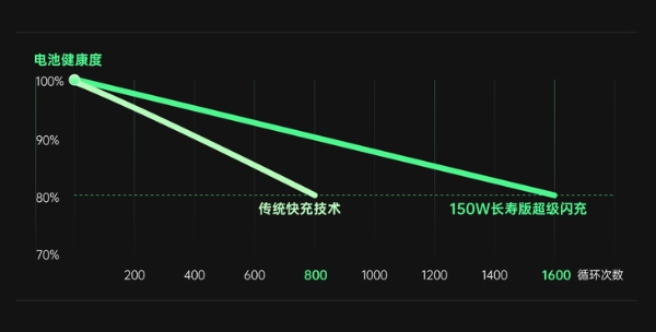 全新充电技术充满亮点，OPPO多项内容亮相MWC 2022