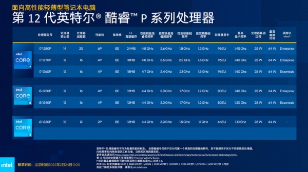 12代酷睿P系列“准标压”CPU：助力高性能轻薄本再攀性能新高！