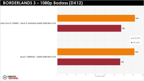 AMD锐龙7 5800X3D游戏性能公布，12代酷睿压力大！