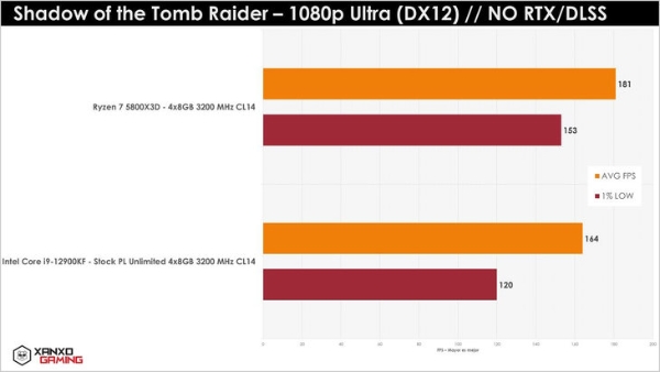 AMD锐龙7 5800X3D游戏性能公布，12代酷睿压力大！