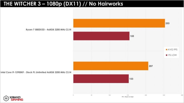 AMD锐龙7 5800X3D游戏性能公布，12代酷睿压力大！