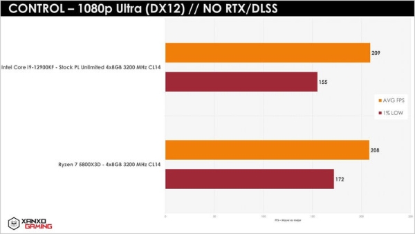 AMD锐龙7 5800X3D游戏性能公布，12代酷睿压力大！