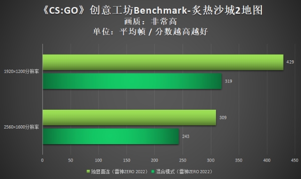 独显直连威力如何？雷神ZERO 2022给你答案