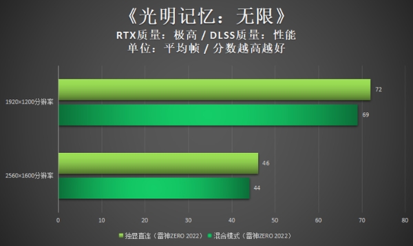 独显直连威力如何？雷神ZERO 2022给你答案