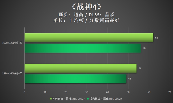 独显直连威力如何？雷神ZERO 2022给你答案