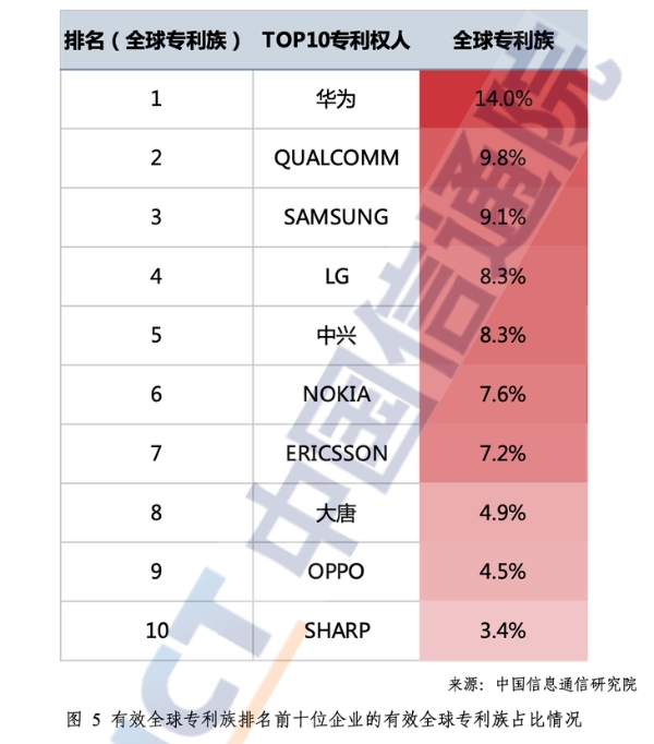 OPPO持续积累高质量专利，以科技创新打造领先优势