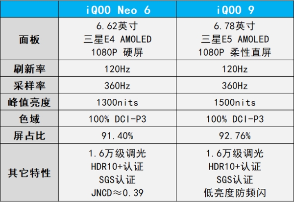 同为骁龙8该选谁？iQOO Neo6与iQOO 9全面横评