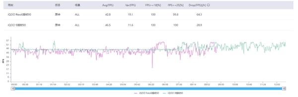 同为骁龙8该选谁？iQOO Neo6与iQOO 9全面横评