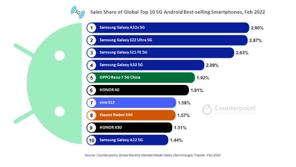 全球5G安卓手机2月销量排名出炉 ，OPPO Reno7 5G位列全球第五