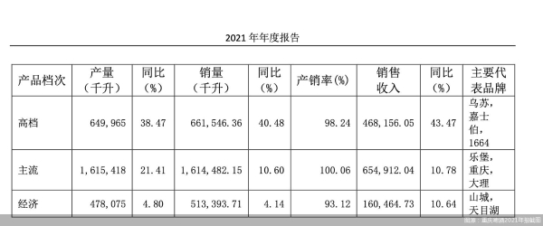图源：重庆啤酒2021年报截图