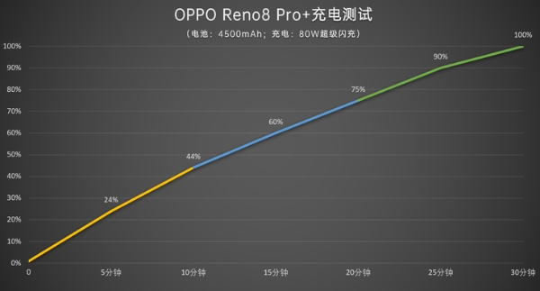 全能的「轻」旗舰 OPPO Reno8 Pro+正在预售