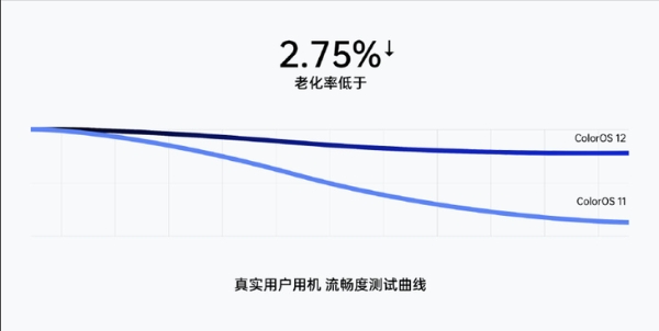 ColorOS 12流畅再升级，Reno8系列36个月后依旧畅快