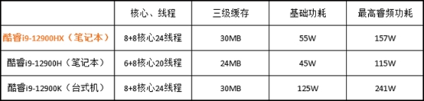 英特尔发布第12代酷睿HX处理器：不断超越，助力2022移动PC再攀性能高峰！