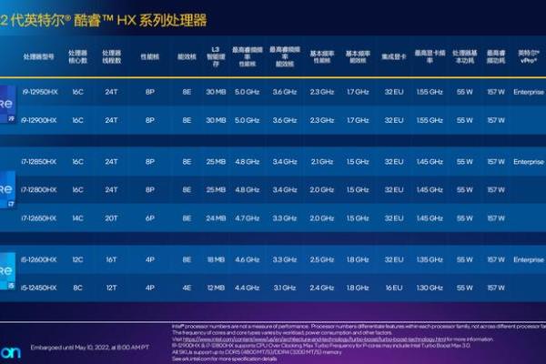 英特尔发布第12代酷睿HX处理器：不断超越，助力2022移动PC再攀性能高峰！