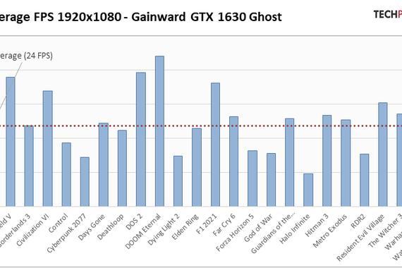 GTX 1630评测解禁：性能远不敌RX 6400，售价不便宜