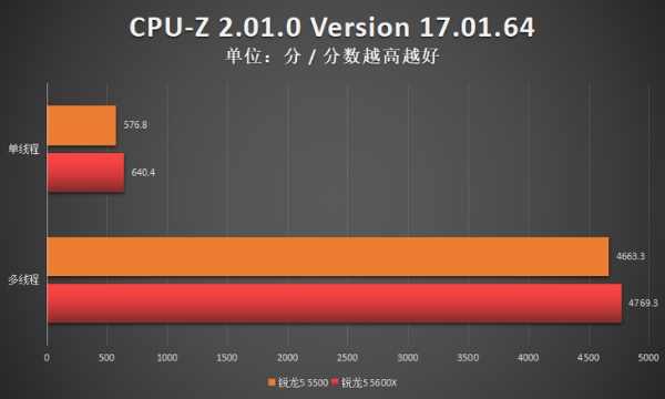 相比锐龙5 5600X，899元的锐龙5 5500值不值得买？