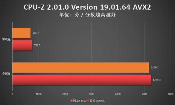 相比锐龙5 5600X，899元的锐龙5 5500值不值得买？