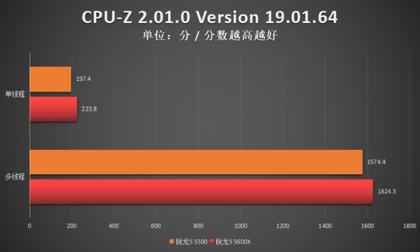 相比锐龙5 5600X，899元的锐龙5 5500值不值得买？