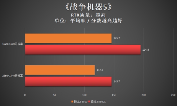 相比锐龙5 5600X，899元的锐龙5 5500值不值得买？