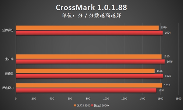 相比锐龙5 5600X，899元的锐龙5 5500值不值得买？