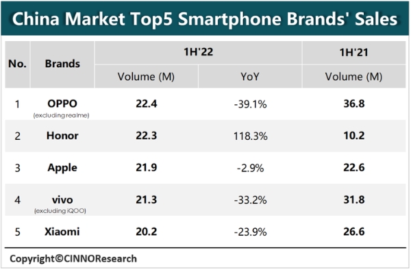  2022年上半年国内手机市场销量出炉，OPPO排名第一