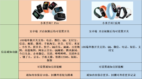 差价100元，一文了解小米手环7 Pro和小米手环7怎么选