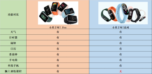 差价100元，一文了解小米手环7 Pro和小米手环7怎么选