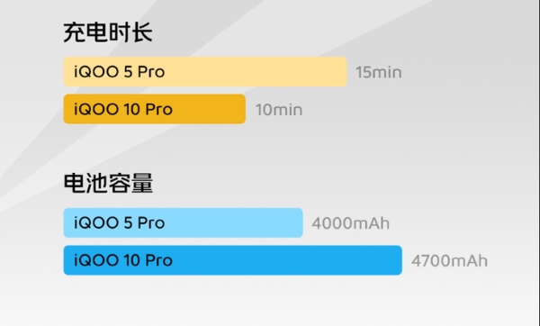 iQOO 10系列发布：首发200W闪充+5G双卡双通，3699元起