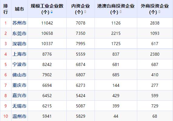 中国10大工业城市排名：上海、深圳、苏州等南方城市崛起