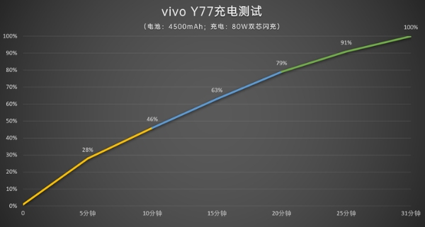 vivo Y77评测：80W闪充加持的千元高颜值实力派