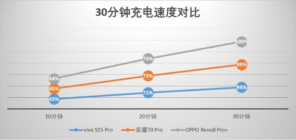 谁是5G续航最强轻旗舰？三大热门天玑8000系列机型实测对比